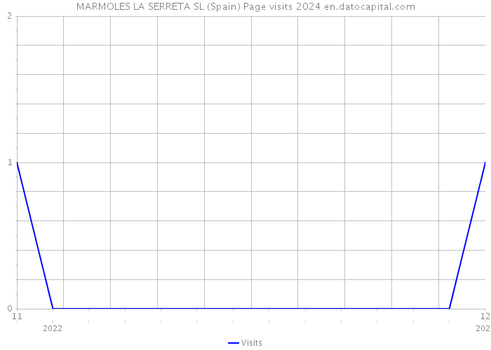 MARMOLES LA SERRETA SL (Spain) Page visits 2024 