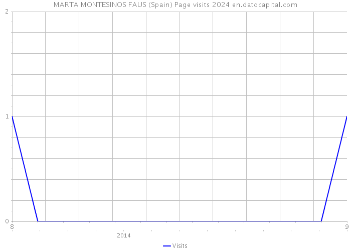 MARTA MONTESINOS FAUS (Spain) Page visits 2024 