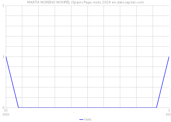 MARTA MORENO MONPEL (Spain) Page visits 2024 