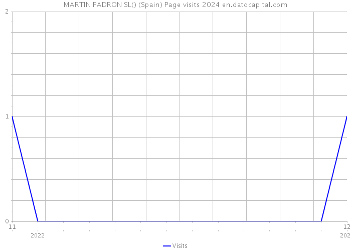 MARTIN PADRON SL() (Spain) Page visits 2024 