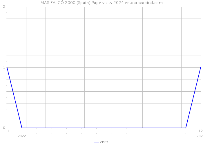 MAS FALCÓ 2000 (Spain) Page visits 2024 