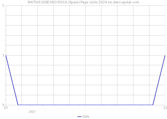 MATIAS JOSE NSO ROCA (Spain) Page visits 2024 