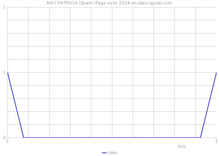 MAY PATRICIA (Spain) Page visits 2024 