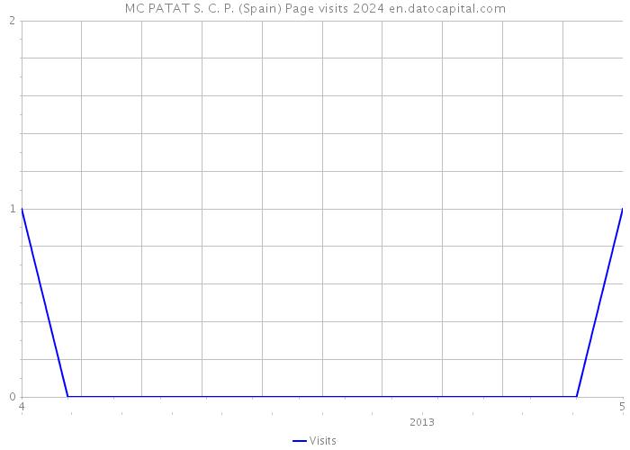MC PATAT S. C. P. (Spain) Page visits 2024 