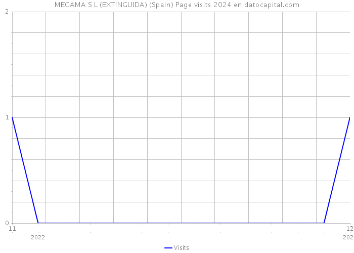 MEGAMA S L (EXTINGUIDA) (Spain) Page visits 2024 