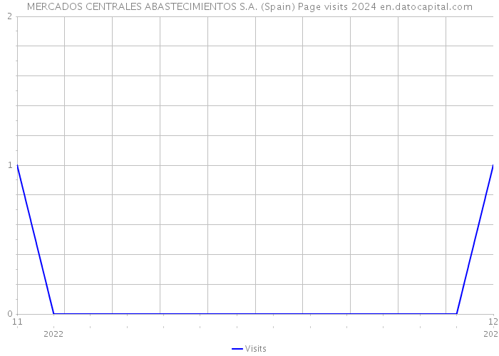 MERCADOS CENTRALES ABASTECIMIENTOS S.A. (Spain) Page visits 2024 