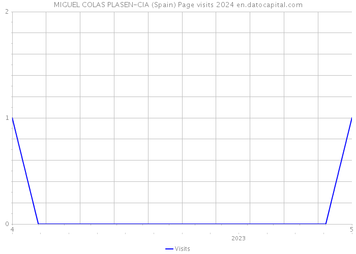 MIGUEL COLAS PLASEN-CIA (Spain) Page visits 2024 