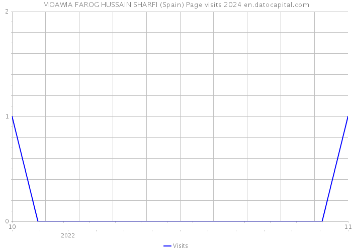 MOAWIA FAROG HUSSAIN SHARFI (Spain) Page visits 2024 