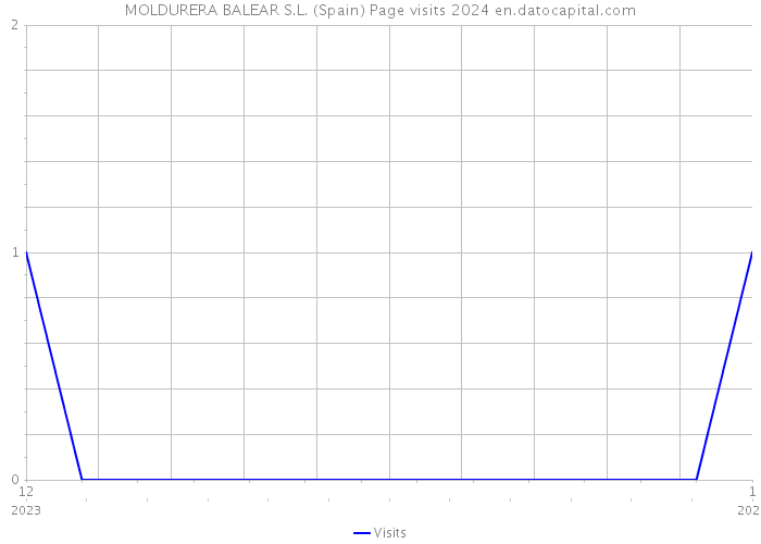 MOLDURERA BALEAR S.L. (Spain) Page visits 2024 