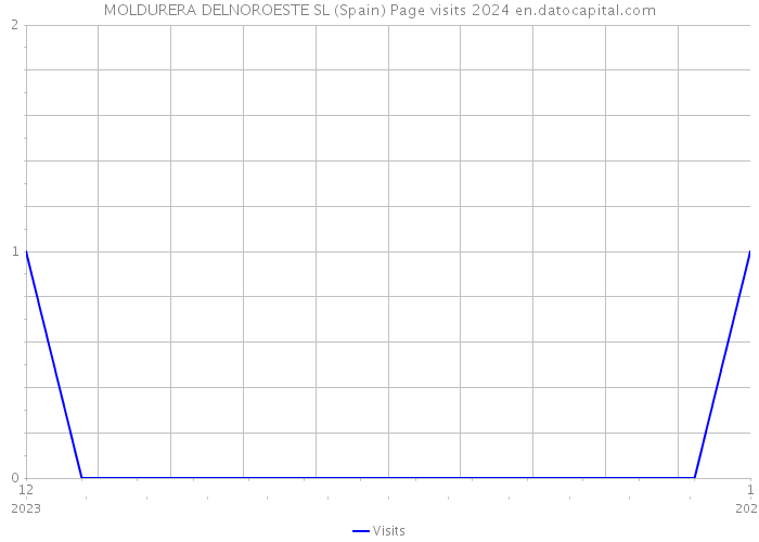 MOLDURERA DELNOROESTE SL (Spain) Page visits 2024 
