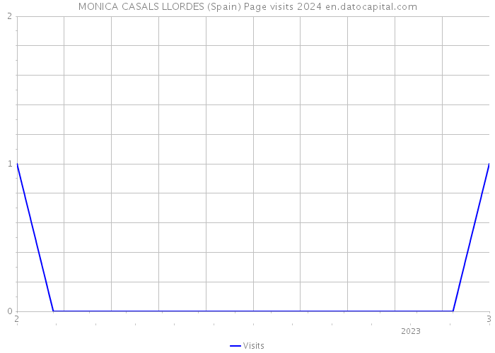 MONICA CASALS LLORDES (Spain) Page visits 2024 