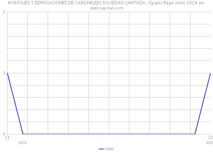 MONTAJES Y EDIFICACIONES DE CARCHELEJO SOCIEDAD LIMITADA. (Spain) Page visits 2024 