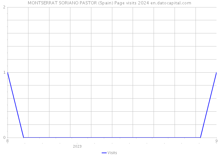 MONTSERRAT SORIANO PASTOR (Spain) Page visits 2024 