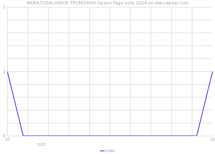 MORATOSALVADOR TRONCHONI (Spain) Page visits 2024 