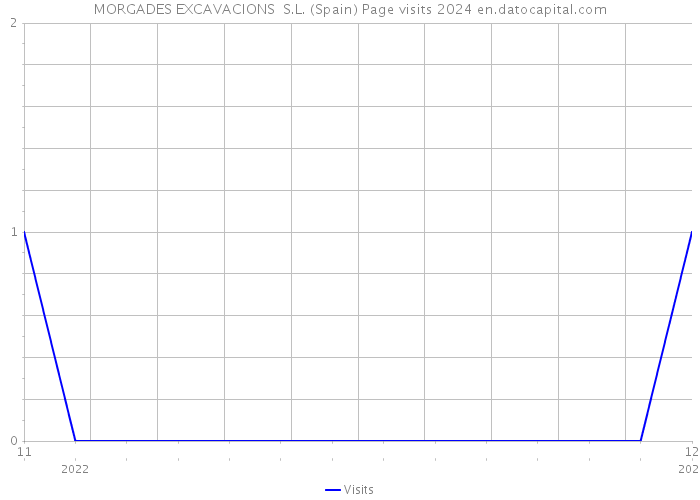 MORGADES EXCAVACIONS S.L. (Spain) Page visits 2024 