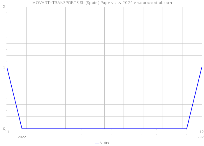 MOVART-TRANSPORTS SL (Spain) Page visits 2024 