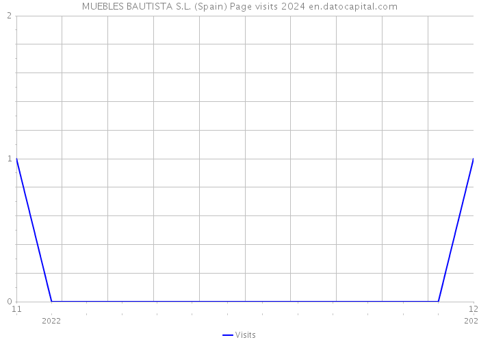 MUEBLES BAUTISTA S.L. (Spain) Page visits 2024 