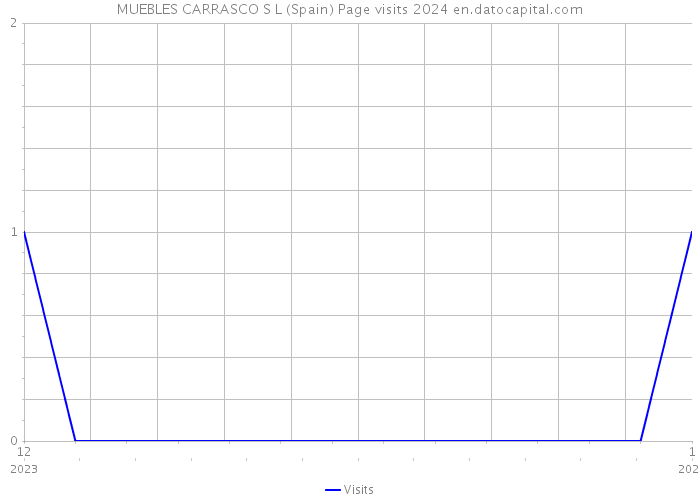 MUEBLES CARRASCO S L (Spain) Page visits 2024 