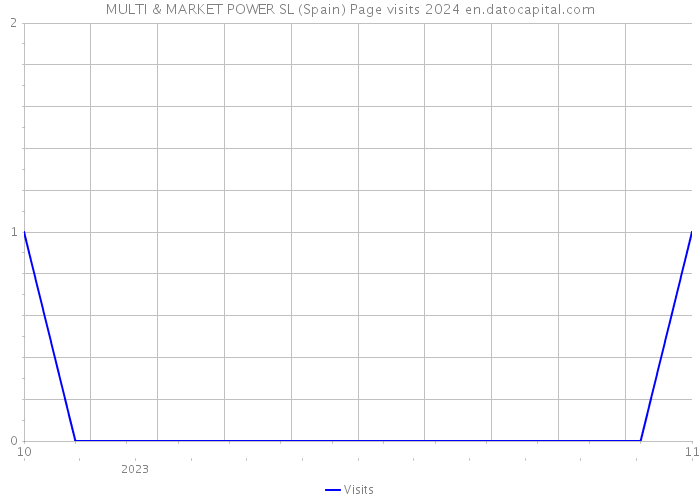 MULTI & MARKET POWER SL (Spain) Page visits 2024 