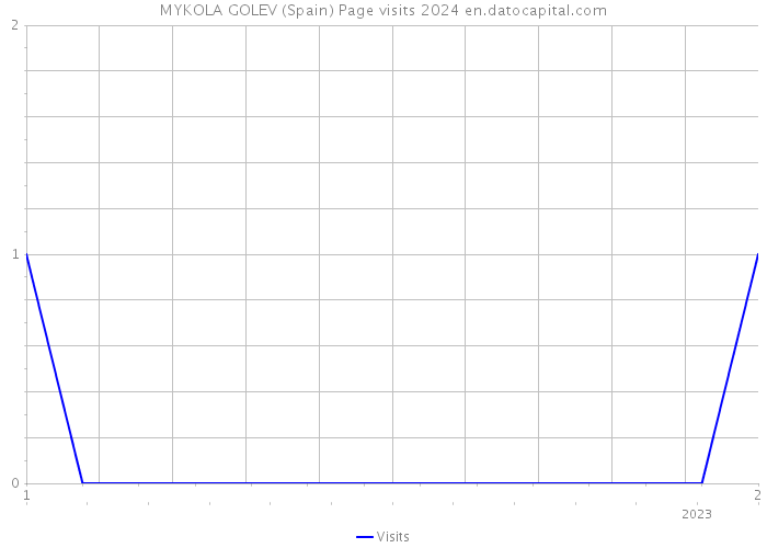 MYKOLA GOLEV (Spain) Page visits 2024 