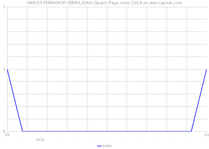 NARCIS PERRAMON SERRA JOAN (Spain) Page visits 2024 
