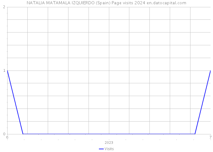 NATALIA MATAMALA IZQUIERDO (Spain) Page visits 2024 