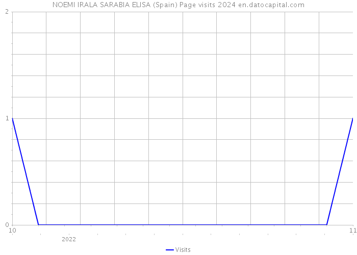 NOEMI IRALA SARABIA ELISA (Spain) Page visits 2024 