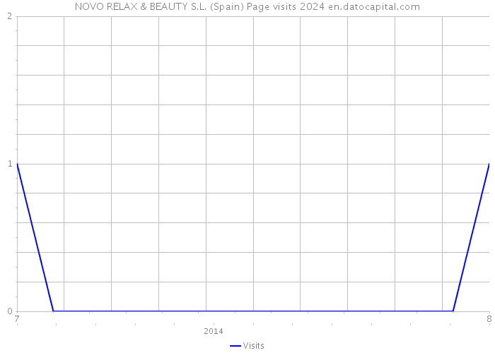 NOVO RELAX & BEAUTY S.L. (Spain) Page visits 2024 