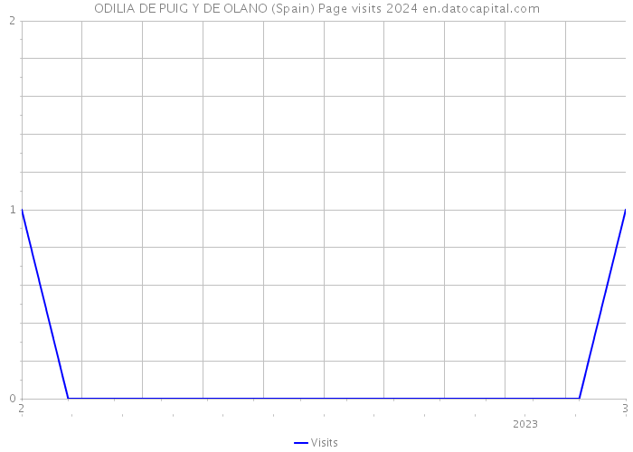 ODILIA DE PUIG Y DE OLANO (Spain) Page visits 2024 