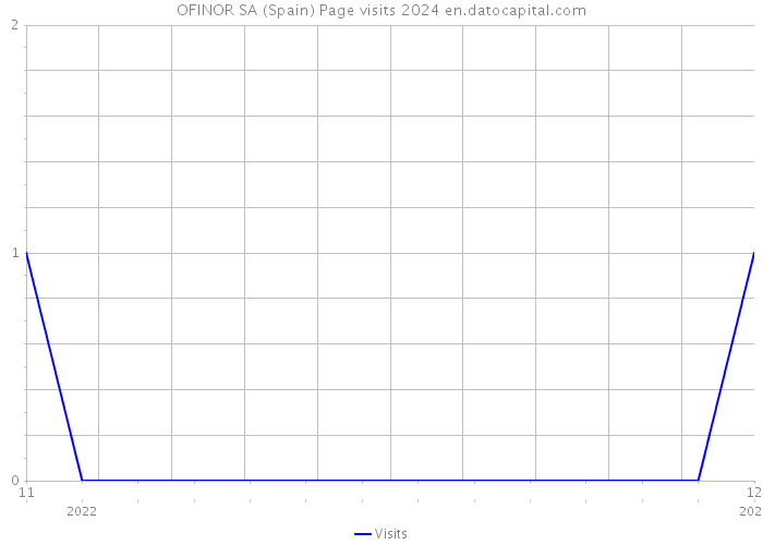 OFINOR SA (Spain) Page visits 2024 