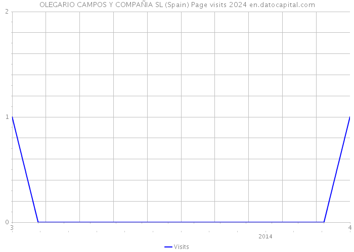 OLEGARIO CAMPOS Y COMPAÑIA SL (Spain) Page visits 2024 