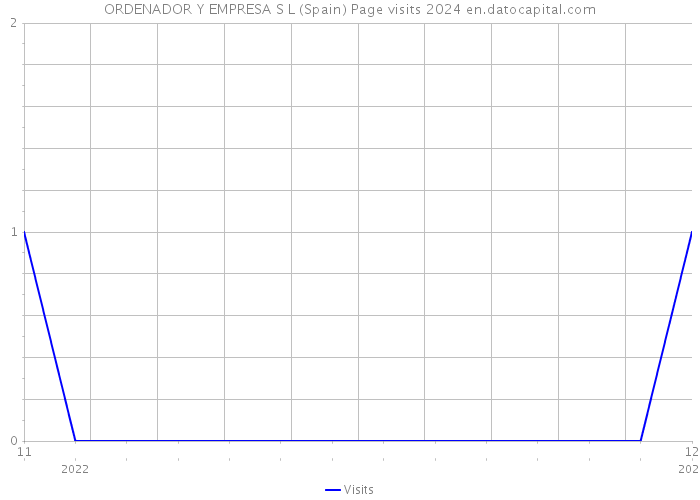 ORDENADOR Y EMPRESA S L (Spain) Page visits 2024 