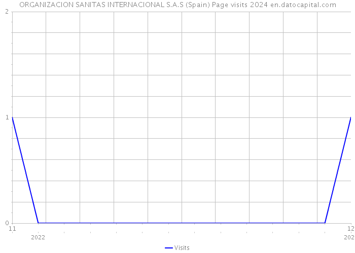ORGANIZACION SANITAS INTERNACIONAL S.A.S (Spain) Page visits 2024 