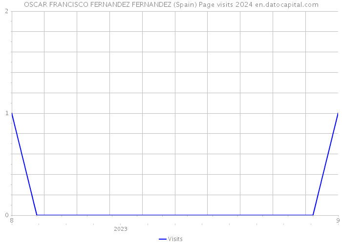 OSCAR FRANCISCO FERNANDEZ FERNANDEZ (Spain) Page visits 2024 