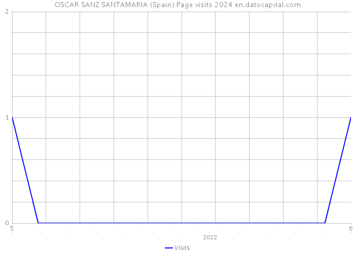 OSCAR SANZ SANTAMARIA (Spain) Page visits 2024 