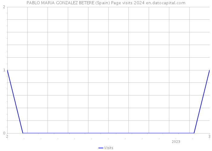 PABLO MARIA GONZALEZ BETERE (Spain) Page visits 2024 