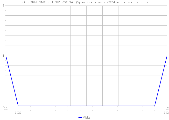 PALBORN INMO SL UNIPERSONAL (Spain) Page visits 2024 