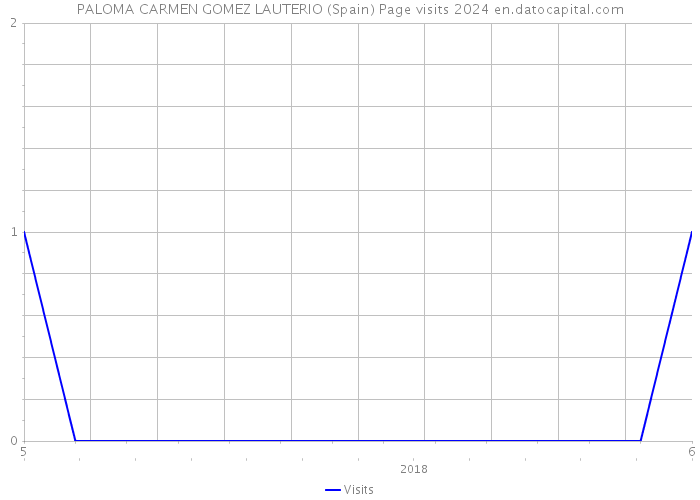 PALOMA CARMEN GOMEZ LAUTERIO (Spain) Page visits 2024 