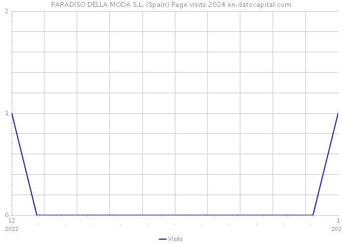 PARADISO DELLA MODA S.L. (Spain) Page visits 2024 