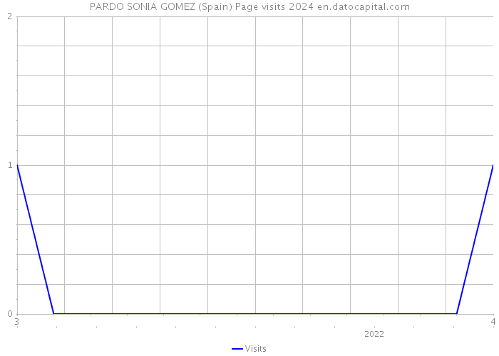 PARDO SONIA GOMEZ (Spain) Page visits 2024 