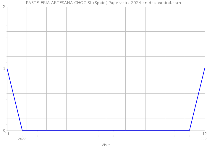 PASTELERIA ARTESANA CHOC SL (Spain) Page visits 2024 