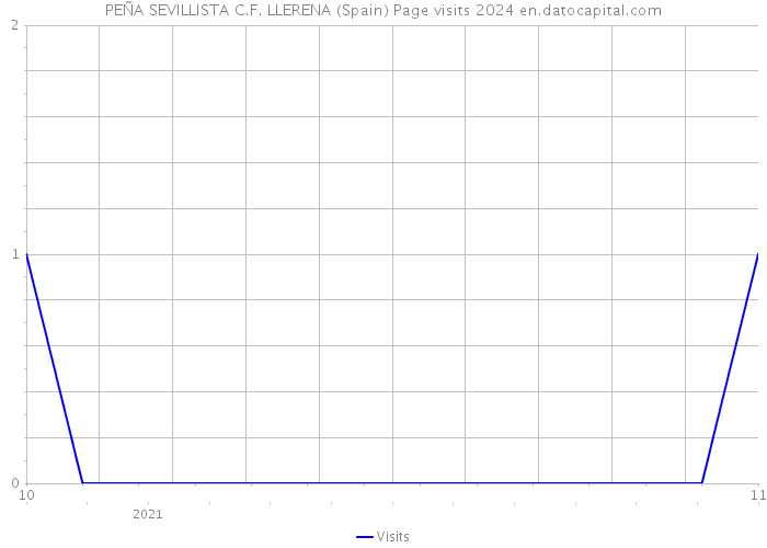 PEÑA SEVILLISTA C.F. LLERENA (Spain) Page visits 2024 