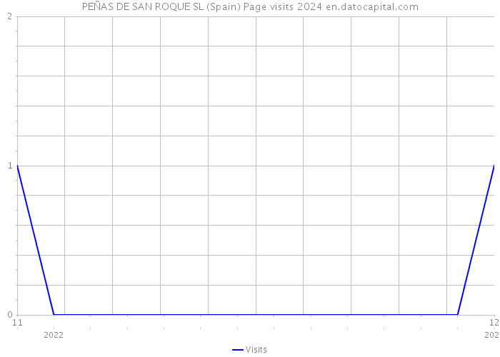 PEÑAS DE SAN ROQUE SL (Spain) Page visits 2024 