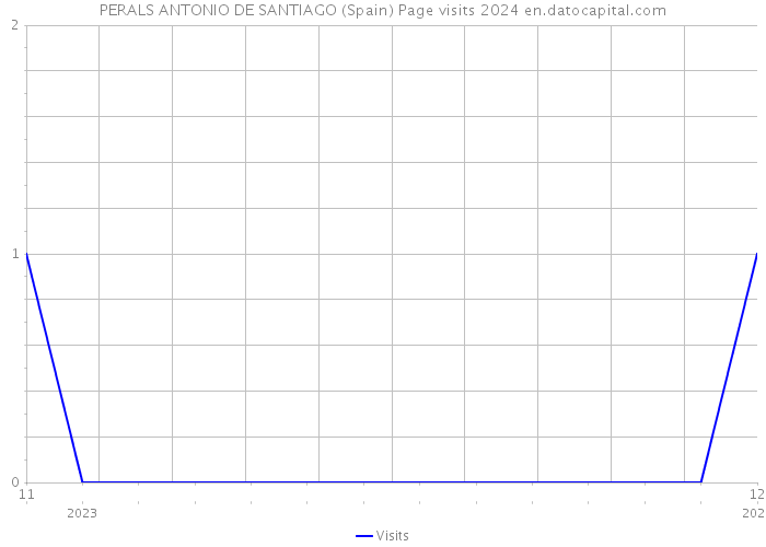 PERALS ANTONIO DE SANTIAGO (Spain) Page visits 2024 
