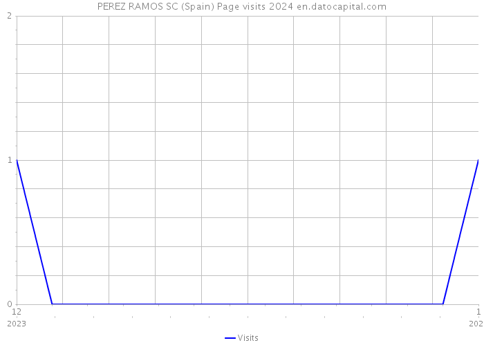 PEREZ RAMOS SC (Spain) Page visits 2024 