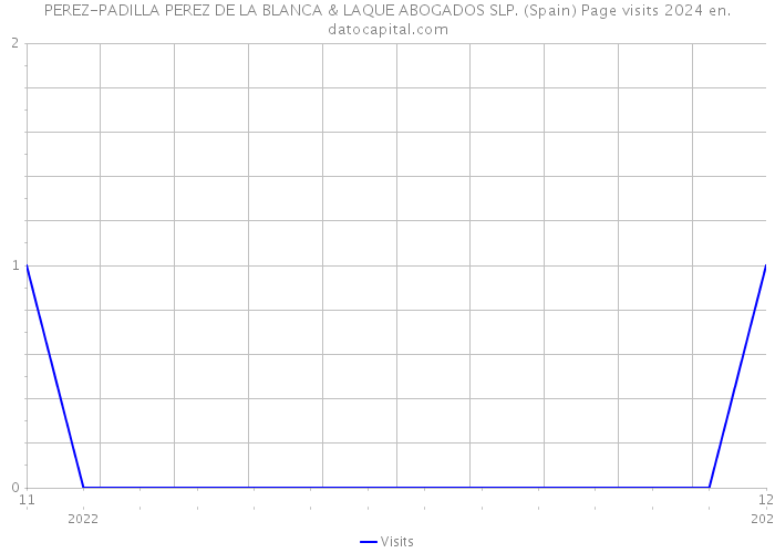 PEREZ-PADILLA PEREZ DE LA BLANCA & LAQUE ABOGADOS SLP. (Spain) Page visits 2024 