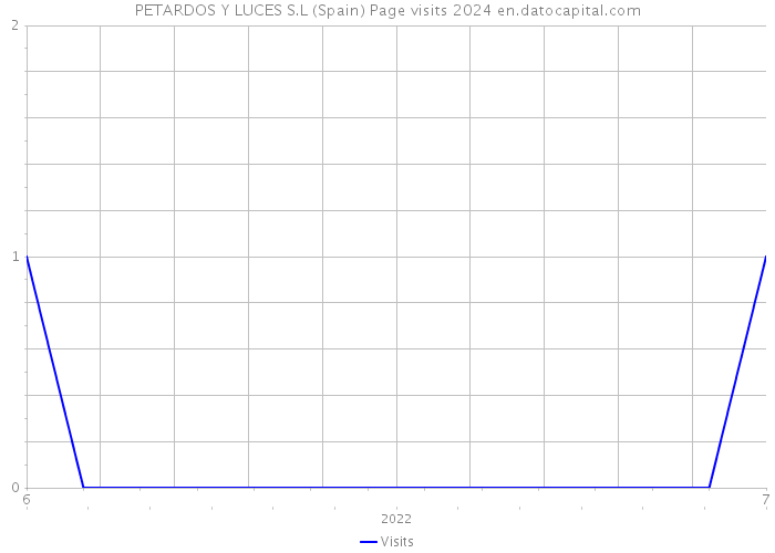 PETARDOS Y LUCES S.L (Spain) Page visits 2024 