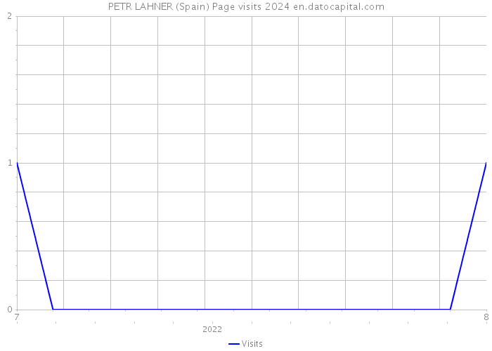 PETR LAHNER (Spain) Page visits 2024 