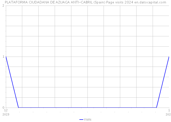 PLATAFORMA CIUDADANA DE AZUAGA ANTI-CABRIL (Spain) Page visits 2024 