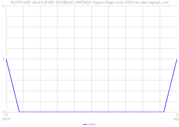 PLOTS AND VILLAS JAVEA SOCIEDAD LIMITADA (Spain) Page visits 2024 